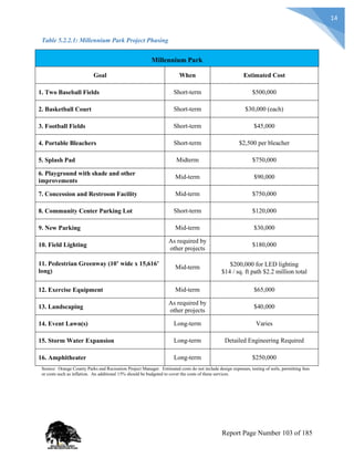 14
Table 5.2.2.1: Millennium Park Project Phasing
Millennium Park
Goal When Estimated Cost
1. Two Baseball Fields Short-term $500,000
2. Basketball Court Short-term $30,000 (each)
3. Football Fields Short-term $45,000
4. Portable Bleachers Short-term $2,500 per bleacher
5. Splash Pad Midterm $750,000
6. Playground with shade and other
improvements
Mid-term $90,000
7. Concession and Restroom Facility Mid-term $750,000
8. Community Center Parking Lot Short-term $120,000
9. New Parking Mid-term $30,000
10. Field Lighting
As required by
other projects
$180,000
11. Pedestrian Greenway (10’ wide x 15,616’
long)
Mid-term $200,000 for LED lighting
$14 / sq. ft path $2.2 million total
12. Exercise Equipment Mid-term $65,000
13. Landscaping
As required by
other projects
$40,000
14. Event Lawn(s) Long-term Varies
15. Storm Water Expansion Long-term Detailed Engineering Required
16. Amphitheater Long-term $250,000
Source: Orange County Parks and Recreation Project Manager. Estimated costs do not include design expenses, testing of soils, permitting fees
or costs such as inflation. An additional 15% should be budgeted to cover the costs of these services.
Report Page Number 103 of 185
 