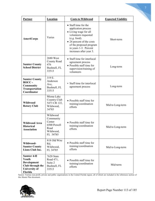 7
Partner Location Costs to Wildwood Expected Viability
AmeriCorps Varies
 Staff time for the
application process
 Living wage for all
volunteers requested
(e.g. food).
 24 percent of the costs
of the proposed program
in years 1-3. Percent
increases after year 3.
Short-term
Sumter County
School District
2680 West
County Road
476
Bushnell, FL
33513
 Staff time for interlocal
agreement process
 Possible staff time for
supervision/training of
volunteers
Long-term
Sumter County
BOCC -
Community
Transportation
Coordinator
319 E.
Anderson
Ave,
Bushnell, FL
33513
• Staff time for interlocal
agreement process Long-term
Wildwood
Rotary Club
Miona Lake
Country Club
5473 CR 122,
Wildwood,
34785
 Possible staff time for
training/coordination
efforts
Mid to Long-term
Wildwood Area
Historical
Association
Wildwood
Community
Center
6500 Powell
Road
Wildwood,
FL 34785
 Possible staff time for
training/coordination
efforts
Mid to Long-term
Wildwood-
Sumter County
Lions Club Inc.
818 Old Wire
Rd,
Wildwood,
FL 34785
 Possible staff time for
training/coordination
efforts
Mid to Long-term
Sumter 4-H
Youth
Development
Club through the
University of
Florida
7620 State
Road 471,
Suite 2
Bushnell, FL
33513
 Possible staff time for
training/coordination
efforts
Mid-term
Source: Various non-profit, private and public organizations in the Central Florida region, all of which are included in the references section of
this Master Plan document.
Report Page Number 113 of 185
 