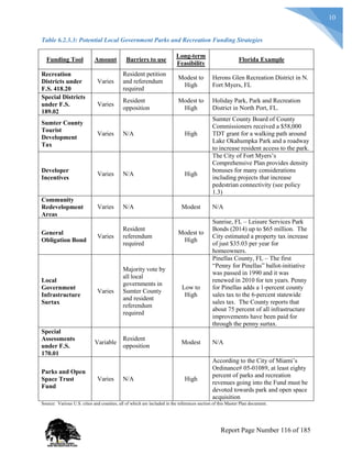 10
Table 6.2.3.3: Potential Local Government Parks and Recreation Funding Strategies
Funding Tool Amount Barriers to use
Long-term
Feasibility
Florida Example
Recreation
Districts under
F.S. 418.20
Varies
Resident petition
and referendum
required
Modest to
High
Herons Glen Recreation District in N.
Fort Myers, FL
Special Districts
under F.S.
189.02
Varies
Resident
opposition
Modest to
High
Holiday Park, Park and Recreation
District in North Port, FL.
Sumter County
Tourist
Development
Tax
Varies N/A High
Sumter County Board of County
Commissioners received a $58,000
TDT grant for a walking path around
Lake Okahumpka Park and a roadway
to increase resident access to the park.
Developer
Incentives
Varies N/A High
The City of Fort Myers’s
Comprehensive Plan provides density
bonuses for many considerations
including projects that increase
pedestrian connectivity (see policy
1.3)
Community
Redevelopment
Areas
Varies N/A Modest N/A
General
Obligation Bond
Varies
Resident
referendum
required
Modest to
High
Sunrise, FL – Leisure Services Park
Bonds (2014) up to $65 million. The
City estimated a property tax increase
of just $35.03 per year for
homeowners.
Local
Government
Infrastructure
Surtax
Varies
Majority vote by
all local
governments in
Sumter County
and resident
referendum
required
Low to
High
Pinellas County, FL – The first
“Penny for Pinellas” ballot-initiative
was passed in 1990 and it was
renewed in 2010 for ten years. Penny
for Pinellas adds a 1-percent county
sales tax to the 6-percent statewide
sales tax. The County reports that
about 75 percent of all infrastructure
improvements have been paid for
through the penny surtax.
Special
Assessments
under F.S.
170.01
Variable
Resident
opposition
Modest N/A
Parks and Open
Space Trust
Fund
Varies N/A High
According to the City of Miami’s
Ordinance# 05-01089, at least eighty
percent of parks and recreation
revenues going into the Fund must be
devoted towards park and open space
acquisition
Source: Various U.S. cities and counties, all of which are included in the references section of this Master Plan document.
Report Page Number 116 of 185
 