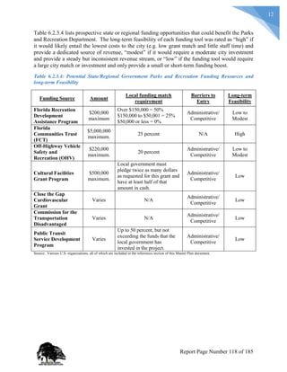 12
Table 6.2.3.4 lists prospective state or regional funding opportunities that could benefit the Parks
and Recreation Department. The long-term feasibility of each funding tool was rated as “high” if
it would likely entail the lowest costs to the city (e.g. low grant match and little staff time) and
provide a dedicated source of revenue, “modest” if it would require a moderate city investment
and provide a steady but inconsistent revenue stream, or “low” if the funding tool would require
a large city match or investment and only provide a small or short-term funding boost.
Table 6.2.3.4: Potential State/Regional Government Parks and Recreation Funding Resources and
long-term Feasibility
Funding Source Amount
Local funding match
requirement
Barriers to
Entry
Long-term
Feasibility
Florida Recreation
Development
Assistance Program
$200,000
maximum
Over $150,000 = 50%
$150,000 to $50,001 = 25%
$50,000 or less = 0%
Administrative/
Competitive
Low to
Modest
Florida
Communities Trust
(FCT)
$5,000,000
maximum.
25 percent N/A High
Off-Highway Vehicle
Safety and
Recreation (OHV)
$220,000
maximum.
20 percent
Administrative/
Competitive
Low to
Modest
Cultural Facilities
Grant Program
$500,000
maximum.
Local government must
pledge twice as many dollars
as requested for this grant and
have at least half of that
amount in cash.
Administrative/
Competitive
Low
Close the Gap
Cardiovascular
Grant
Varies N/A
Administrative/
Competitive
Low
Commission for the
Transportation
Disadvantaged
Varies N/A
Administrative/
Competitive
Low
Public Transit
Service Development
Program
Varies
Up to 50 percent, but not
exceeding the funds that the
local government has
invested in the project.
Administrative/
Competitive
Low
Source: Various U.S. organizations, all of which are included in the references section of this Master Plan document.
Report Page Number 118 of 185
 