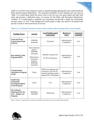 14
Table 6.2.3.5 below lists prospective state or regional funding opportunities that could benefit the
Parks and Recreation Department. The long-term feasibility of each funding tool was rated as
“high” if it would likely entail the lowest costs to the city (e.g. low grant match and little staff
time) and provide a dedicated source of revenue for the Parks and Recreation Department,
“modest” if it would require a moderate city investment and provide a steady but inconsistent
revenue source, or “low” if the funding tool would require a large city match or investment and
provide a small or short-term boost of revenue.
Table 6.2.3.5: Potential Federal Government Parks and Recreation Funding Sources and Examples
Funding Source Amount
Local funding match
requirement
Barriers to
Entry
Long-term
Feasibility
Land and Water
Conservation Fund
(LWCF)
$200,000
maximum
25 percent
Administrative/
Competitive
Low
Recreational Trails
Program (RTP)
Non-motorized
project:
$200,000
maximum
Motorized or
mixed-use
projects:
$500,000
maximum
Depends on grant size:
50, 40 or 20 percent.
Administrative/
Competitive
Low
Transportation
Alternatives Program
(TAP)
Varies
FDOT uses highway toll
receipts to cover the 20
percent matching usually
required for TAP projects
Administrative/
Competitive
Low
Small Cities
Community
Development Block
Grant Program
Varies N/A
Administrative/
Competitive
Low
The National
Endowment for the
Arts – Design Arts
Program
$50,000 to
$200,000
100 percent
Administrative/
Competitive
Low
Source: Various U.S. organizations, all of which are included in the references section of this Master Plan document.
Report Page Number 120 of 185
 