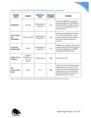 16
Table 6.2.3.6: List of possible Private/Non-profit funding sources and examples
Funding
Source
Amount
Barriers to
Entry
Long-term
Feasibility
Example
KaBOOM! $15,000
Administrative/
Competitive
Low
In 2014, KaBOOM! and private
partners donated over $100,000 in
Build Safe Places to Play Grants to
seven cities including the City of
Kissimmee, FL
The Orlando
City
Foundation
$500 to $1,000
Administrative/
Competitive
Low
Paramore Neighborhood, Orlando
FL – The OC hosted free soccer
clinics for kids and also educated
kids about healthy eating and
exercise.
Corporate
Sponsorships
Varies
Administrative/
Competitive
Low
Health First, a health insurance and
medical network provider sponsors
the City of Melbourne’s PARKS
AND RECREATION Dept.
Adopt-A-Foot
Program
$2,640 to
$26,400 over a
five-year
period
Administrative Mid Westerville, OH
The
Conservation
Fund
Varies N/A High
The Conservation Fund loaned the
Indian River Land Trust (FL) $3
million so that it could purchase an
unprotected and environmentally
important wetlands area known as
Bee Gum Point (111 acres)
Source: Various U.S. cities and counties, all of which are included in the references section of this Master Plan document.
Report Page Number 122 of 185
 