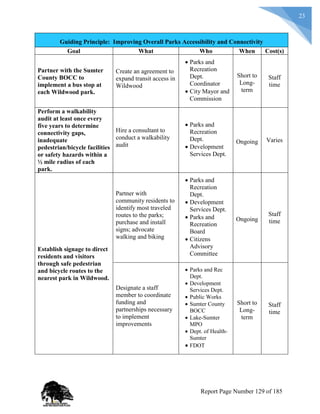 23
Guiding Principle: Improving Overall Parks Accessibility and Connectivity
Goal What Who When Cost(s)
Partner with the Sumter
County BOCC to
implement a bus stop at
each Wildwood park.
Create an agreement to
expand transit access in
Wildwood
 Parks and
Recreation
Dept.
Coordinator
 City Mayor and
Commission
Short to
Long-
term
Staff
time
Perform a walkability
audit at least once every
five years to determine
connectivity gaps,
inadequate
pedestrian/bicycle facilities
or safety hazards within a
½ mile radius of each
park.
Hire a consultant to
conduct a walkability
audit
 Parks and
Recreation
Dept.
 Development
Services Dept.
Ongoing Varies
Establish signage to direct
residents and visitors
through safe pedestrian
and bicycle routes to the
nearest park in Wildwood.
Partner with
community residents to
identify most traveled
routes to the parks;
purchase and install
signs; advocate
walking and biking
 Parks and
Recreation
Dept.
 Development
Services Dept.
 Parks and
Recreation
Board
 Citizens
Advisory
Committee
Ongoing
Staff
time
Designate a staff
member to coordinate
funding and
partnerships necessary
to implement
improvements
 Parks and Rec
Dept.
 Development
Services Dept.
 Public Works
 Sumter County
BOCC
 Lake-Sumter
MPO
 Dept. of Health-
Sumter
 FDOT
Short to
Long-
term
Staff
time
Report Page Number 129 of 185
 