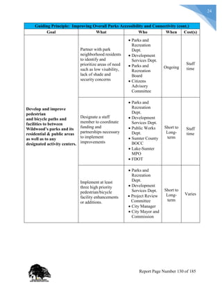 24
Guiding Principle: Improving Overall Parks Accessibility and Connectivity (cont.)
Goal What Who When Cost(s)
Develop and improve
pedestrian
and bicycle paths and
facilities to between
Wildwood’s parks and its
residential & public areas
as well as to any
designated activity centers.
Partner with park
neighborhood residents
to identify and
prioritize areas of need
such as low visability,
lack of shade and
security concerns
 Parks and
Recreation
Dept.
 Development
Services Dept.
 Parks and
Recreation
Board
 Citizens
Advisory
Committee
Ongoing
Staff
time
Designate a staff
member to coordinate
funding and
partnerships necessary
to implement
improvements
 Parks and
Recreation
Dept.
 Development
Services Dept.
 Public Works
Dept.
 Sumter County
BOCC
 Lake-Sumter
MPO
 FDOT
Short to
Long-
term
Staff
time
Implement at least
three high priority
pedestrian/bicycle
facility enhancements
or additions.
 Parks and
Recreation
Dept.
 Development
Services Dept.
 Project Review
Committee
 City Manager
 City Mayor and
Commission
Short to
Long-
term
Varies
Report Page Number 130 of 185
 