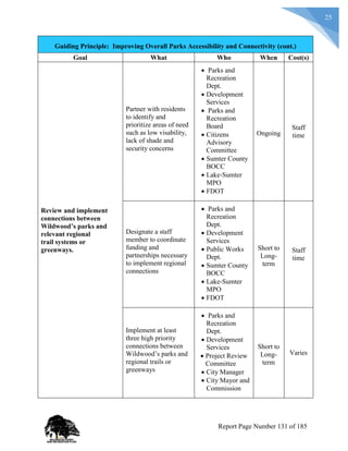 25
Guiding Principle: Improving Overall Parks Accessibility and Connectivity (cont.)
Goal What Who When Cost(s)
Review and implement
connections between
Wildwood’s parks and
relevant regional
trail systems or
greenways.
Partner with residents
to identify and
prioritize areas of need
such as low visability,
lack of shade and
security concerns
 Parks and
Recreation
Dept.
 Development
Services
 Parks and
Recreation
Board
 Citizens
Advisory
Committee
 Sumter County
BOCC
 Lake-Sumter
MPO
 FDOT
Ongoing
Staff
time
Designate a staff
member to coordinate
funding and
partnerships necessary
to implement regional
connections
 Parks and
Recreation
Dept.
 Development
Services
 Public Works
Dept.
 Sumter County
BOCC
 Lake-Sumter
MPO
 FDOT
Short to
Long-
term
Staff
time
Implement at least
three high priority
connections between
Wildwood’s parks and
regional trails or
greenways
 Parks and
Recreation
Dept.
 Development
Services
 Project Review
Committee
 City Manager
 City Mayor and
Commission
Short to
Long-
term
Varies
Report Page Number 131 of 185
 