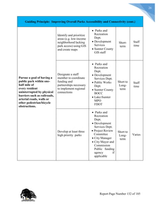 26
Guiding Principle: Improving Overall Parks Accessibility and Connectivity (cont.)
Pursue a goal of having a
public park within one-
half mile of
every resident
uninterrupted by physical
barriers such as railroads,
arterial roads, walls or
other pedestrian/bicycle
obstructions.
Identify and prioritize
areas (e.g. low-income
neighborhood lacking
park access) using GIS
and create maps
 Parks and
Recreation
Dept.
 Development
Services
 Sumter County
GIS staff
Short-
term
Staff
time
Designate a staff
member to coordinate
funding and
partnerships necessary
to implement regional
connections
 Parks and
Recreation
Dept.
 Development
Services Dept.
 Public Works
Dept.
 Sumter County
BOCC
 Lake-Sumter
MPO
FDOT
Short to
Long-
term
Staff
time
Develop at least three
high priority parks
 Parks and
Recreation
Dept.
 Development
Services Dept.
 Project Review
Committee
 City Manager
 City Mayor and
Commission
Public funding
agency if
applicable
Short to
Long-
term
Varies
Report Page Number 132 of 185
 