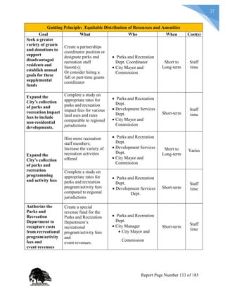 27
Guiding Principle: Equitable Distribution of Resources and Amenities
Goal What Who When Cost(s)
Seek a greater
variety of grants
and donations to
support
disadvantaged
residents and
establish annual
goals for these
supplemental
funds
Create a partnerships
coordinator position or
designate parks and
recreation staff
liason(s);
Or consider hiring a
full or part-time grants
coordinator
 Parks and Recreation
Dept. Coordinator
 City Mayor and
Commission
Short to
Long-term
Staff
time
Expand the
City’s collection
of parks and
recreation impact
fees to include
non-residential
developments.
Complete a study on
appropriate rates for
parks and recreation
impact fees for various
land uses and rates
comparable to regional
jurisdictions
 Parks and Recreation
Dept.
 Development Services
Dept.
 City Mayor and
Commission
Short-term
Staff
time
Expand the
City’s collection
of parks and
recreation
programming
and activity fees
Hire more recreation
staff members;
Increase the variety of
recreation activities
offered
 Parks and Recreation
Dept.
 Development Services
Dept.
 City Mayor and
Commission
Short to
Long-term
Varies
Complete a study on
appropriate rates for
parks and recreation
program/activity fees
compared to regional
jurisdictions
 Parks and Recreation
Dept.
 Development Services
Dept.
Short-term
Staff
time
Authorize the
Parks and
Recreation
Department to
recapture costs
from recreational
program/activity
fees and
event revenues
Create a special
revenue fund for the
Parks and Recreation
Department’s
recreational
program/activity fees
and
event revenues.
 Parks and Recreation
Dept.
 City Manager
 City Mayor and
Commission
Short-term
Staff
time
Report Page Number 133 of 185
 