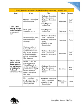 28
Guiding Principle: Equitable Distribution of Resources and Amenities (cont.)
Goal What Who When Cost(s)
Create a non-
profit Wildwood
parks foundation
or community
trust
Organize a meeting of
potential donors
 Parks and Recreation
Dept. Coordinator
 Parks and Recreation
Board
 City Mayor and
Commission.
Short-term
Staff
time
Invest in the
foundation or trust
 City Mayor and
Commission Mid-term Varies
Pursue matching start-
up donations from
supporters
 Parks and Recreation
Dept. Coordinator
 Parks and Recreation
Board
 City Mayor and
Commission.
Mid-term Varies
Adopt a metric
system to track
the fiscal health
and performance
of Wildwood’s
Parks and
recreation system
Create an outline of
Parks and recreation
system metrics which
may include the fiscal
comparison metrics
utilized in this Master
Plan document
 Parks and Recreation
Dept. Coordinator
 Parks and Recreation
Board
Short-term
Staff
time
Publish a Parks and
recreation system
“Annual Report” to
monitor spending and
performance in regards
to level of service
metrics and Master
Plan goals.
 Parks and Recreation
Dept. Coordinator
 Parks and Recreation
Board
Short-term
Staff
time
Hire a consultant
group to conduct a life-
cycle cost/benefits to
quantify benefits.
 Parks and Recreation
Dept. Coordinator
 City Mayor and
Commission.
Mid to Long-
term
Varies
Report Page Number 134 of 185
 