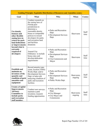 29
Guiding Principle: Equitable Distribution of Resources and Amenities (cont.)
Goal What Who When Cost(s)
Use density
bonuses and
other flexibile
zoning laws in
return for park
land dedications
or improvements
beyond what is
currently
required of
developors
Conduct research on
the zoning laws of
Florida peer
jurisdictions to
determine a
reasonable density
bonus or comparable
policies to reward
developers for parks
and recreation land
and facilities
donations
 Parks and Recreation
Dept.
 Development Services
Dept.
Short-term
Staff
time
Amend City
Ordinance to include
bonus rates and
develop dedication
requirements
 Parks and Recreation
Dept.
 Development Services
Dept.
 City Commission and
Mayor
Short-term
Staff
time
Establish and
maintain an
inventory of the
quantity and
condition of park
amenities and
equipment
Record amenity type,
count, location; Public
Works Dept. and/or
Development Services
Dept. to help with
analyzing condition of
parks and recreation
facilities
 Parks and Recreation
Dept.
 Development Services
Dept.
 Public Works Dept.
Short-term;
ongoing
Staff
time
Create a Capital
Improvements
Advisory
Committee to
include parks
and recreation
staff member.
Conduct user surveys;
maintain a park
inventory; research
funding opportunities
 Parks and Recreation
Dept.
 City Manager
 City Mayor and
Commission
Short-term;
ongoing
Staff
time
Report Page Number 135 of 185
 