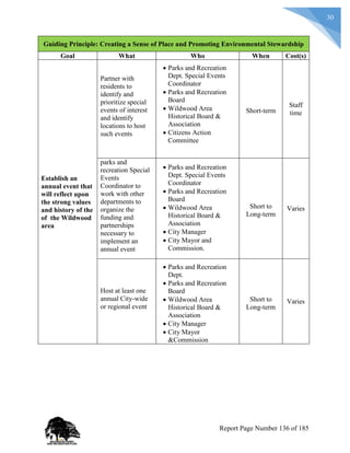 30
Guiding Principle: Creating a Sense of Place and Promoting Environmental Stewardship
Goal What Who When Cost(s)
Establish an
annual event that
will reflect upon
the strong values
and history of the
of the Wildwood
area
Partner with
residents to
identify and
prioritize special
events of interest
and identify
locations to host
such events
 Parks and Recreation
Dept. Special Events
Coordinator
 Parks and Recreation
Board
 Wildwood Area
Historical Board &
Association
 Citizens Action
Committee
Short-term
Staff
time
parks and
recreation Special
Events
Coordinator to
work with other
departments to
organize the
funding and
partnerships
necessary to
implement an
annual event
 Parks and Recreation
Dept. Special Events
Coordinator
 Parks and Recreation
Board
 Wildwood Area
Historical Board &
Association
 City Manager
 City Mayor and
Commission.
Short to
Long-term
Varies
Host at least one
annual City-wide
or regional event
 Parks and Recreation
Dept.
 Parks and Recreation
Board
 Wildwood Area
Historical Board &
Association
 City Manager
 City Mayor
&Commission
Short to
Long-term
Varies
Report Page Number 136 of 185
 