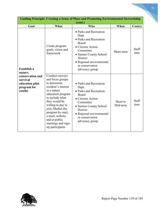 33
Guiding Principle: Creating a Sense of Place and Promoting Environmental Stewardship
(cont.)
Goal What Who When Cost(s)
Establish a
nature,
conservation and
survival
education pilot
program for
youths
Create program
goals, vision and
framework
 Parks and Recreation
Dept.
 Parks and Recreation
Board
 Citizens Action
Committee
 Sumter County School
District
 Regional environmental
or conservation
advocacy group
Short-term
Staff
time
Conduct surveys
and focus groups
to determine
resident’s interest
in a nature
education program
to include what
they would be
willing to pay to
join; Market the
program by mail,
e-mail, website
and at public
meetings and sign-
up participants
 Parks and Recreation
Dept.
 Parks and Recreation
Board
 Citizens Action
Committee
 Sumter County School
District
 Regional environmental
or conservation
advocacy group
Short to
Mid-term
Staff
time
Report Page Number 139 of 185
 