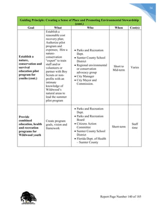 34
Guiding Principle: Creating a Sense of Place and Promoting Environmental Stewardship
(cont.)
Goal What Who When Cost(s)
Establish a
nature,
conservation and
survival
education pilot
program for
youths (cont.)
Establish a
reasonable cost
recovery plan;
Authorize pilot
program and
expenses; Hire a
nature-
conservation
“expert” to train
staff and/or
volunteers or
partner with Boy
Scouts or non-
profits with an
intimate
knowledge of
Wildwood’s
natural areas to
lead the summer
pilot program
 Parks and Recreation
Dept.
 Sumter County School
District
 Regional environmental
or conservation
advocacy group
 City Manager
 City Mayor and
Commission.
Short to
Mid-term
Varies
Provide
combined
education, health
and recreation
programs for
Wildwood youth
Create program
goals, vision and
framework
 Parks and Recreation
Dept.
 Parks and Recreation
Board
 Citizens Action
Committee
 Sumter County School
District
 Florida Dept. of Health
– Sumter County
Short-term
Staff
time
Report Page Number 140 of 185
 