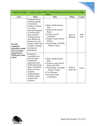 35
Guiding Principle: Creating a Sense of Place and Promoting Environmental Stewardship
(cont.)
Goal What Who When Cost(s)
Provide
combined
education, health
and recreation
programs for
Wildwood youth
(cont.)
Conduct surveys
and focus groups
to determine
resident’s interest
in a nature
education program
to include what
they would be
willing to pay to
join; Market the
program by mail,
e-mail, website and
at public meetings
and sign-up
participants
 Parks and Recreation
Dept.
 Parks and Recreation
Board
 Citizens Action
Committee
 Sumter County School
District
 Florida Dept. of Health
– Sumter County
Short to
Mid-term
Staff
time
Establish a
reasonable cost
recovery plan;
Establish an
agreement with
SCSD and Florida
Dept. of Health to
share costs and
program
responsibilities;
Authorize pilot
program and
expenses
 Parks and Recreation
Dept.
 Sumter County School
District (SCSD)
 Florida Dept. of Health
– Sumter County
 City Manager
 City Mayor and
Commission.
Short to
Long-term
Varies
Report Page Number 141 of 185
 