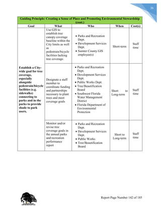 36
Guiding Principle: Creating a Sense of Place and Promoting Environmental Stewardship
(cont.)
Goal What Who When Cost(s)
Establish a City-
wide goal for tree
coverage,
especially
alongside
pedestrain/bicycle
facilities (e.g.
sidewalks)
connecting to
parks and in the
parks to provide
shade to park
users.
Use GIS to
establish tree
canopy coverage
baseline within the
City limits as well
as
pedestrain/bicycle
facilities lacking
tree coverage.
 Parks and Recreation
Dept.
 Development Services
Dept.
 Sumter County GIS
employee(s)
Short-term
Staff
time
Designate a staff
member to
coordinate funding
and partnerships
necessary to plant
trees and meet
coverage goals
 Parks and Recreation
Dept.
 Development Services
Dept.
 Public Works Dept.
 Tree/Beautification
Board
 Southwest Florida
Water Management
District
 Florida Department of
Environmental
Protection
Short to
Long-term
Staff
time
Monitor and/or
revise tree
coverage goals in
the annual parks
and recreation
performance
report
 Parks and Recreation
Dept.
 Development Services
Dept.
 Public Works
 Tree/Beautification
Board
Short to
Long-term
Staff
time
Report Page Number 142 of 185
 