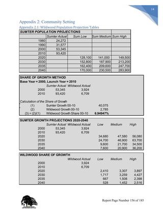 14
Appendix 2: Community Setting
Appendix 2.1: Wildwood Population Projection Tables
SUMTER POPULATION PROJECTIONS
Sumter Actual Sum Low Sum Medium Sum High
1980 24,272
1990 31,577
2000 53,345
2010 93,420
2020 128,100 141,000 149,500
2030 152,800 187,900 213,200
2035 162,400 209,600 247,700
2040 170,000 230,500 283,900
SHARE OF GROWTH METHOD
Base Year = 2000, Launch Year = 2010
Sumter Actual Wildwood Actual
2000 53,345 3,924
2010 93,420 6,709
Calculation of the Share of Growth
(1) Sumter Growth 00-10 40,075
(2) Wildwood Growth 00-10 2,785
(3) = (2)/(1) Wildwood Growth Share 00-10 6.94947%
SUMTER GROWTH PROJECTIONS 2020-2040
Sumter Actual Wildwood Actual Low Medium High
2000 53,345 3,924
2010 93,420 6,709
2020 34,680 47,580 56,080
2030 24,700 46,900 63,700
2035 9,600 21,700 34,500
2040 7,600 20,900 36,200
WILDWOOD SHARE OF GROWTH
Wildwood Actual Low Medium High
2000 3,924
2010 6,709
2020 2,410 3,307 3,897
2030 1,717 3,259 4,427
2035 667 1,508 2,398
2040 528 1,452 2,516
Report Page Number 156 of 185
 