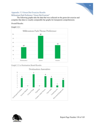 16
Appendix 3.2 Green Dot Exercise Results
Millennium Park Preference “Green Dot Exercise”
The following graphs take the data that was collected on the green dot exercise and
compiles that data to visually comparable bar graphs for transparent comprehension.
Overall Results:
Graph 3.2.1
Graph 3.2.1a Destination Board Results:
Report Page Number 158 of 185
 