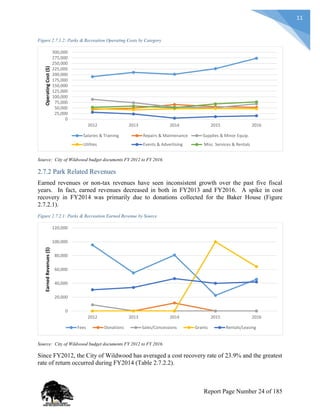 11
Figure 2.7.1.2: Parks & Recreation Operating Costs by Category
Source: City of Wildwood budget documents FY 2012 to FY 2016.
2.7.2 Park Related Revenues
Earned revenues or non-tax revenues have seen inconsistent growth over the past five fiscal
years. In fact, earned revenues decreased in both in FY2013 and FY2016. A spike in cost
recovery in FY2014 was primarily due to donations collected for the Baker House (Figure
2.7.2.1).
Figure 2.7.2.1: Parks & Recreation Earned Revenue by Source
Source: City of Wildwood budget documents FY 2012 to FY 2016.
Since FY2012, the City of Wildwood has averaged a cost recovery rate of 23.9% and the greatest
rate of return occurred during FY2014 (Table 2.7.2.2).
0
25,000
50,000
75,000
100,000
125,000
150,000
175,000
200,000
225,000
250,000
275,000
300,000
2012 2013 2014 2015 2016
OperatingCost($)
Salaries & Training Repairs & Maintenance Supplies & Minor Equip.
Utilties Events & Advertising Misc. Services & Rentals
0
20,000
40,000
60,000
80,000
100,000
120,000
2012 2013 2014 2015 2016
EarnedRevenues($)
Fees Donations Sales/Concessions Grants Rentals/Leasing
Report Page Number 24 of 185
 