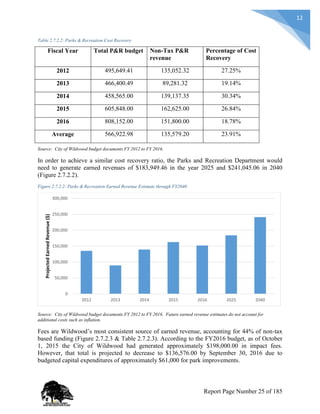 12
Table 2.7.2.2: Parks & Recreation Cost Recovery
Fiscal Year Total P&R budget Non-Tax P&R
revenue
Percentage of Cost
Recovery
2012 495,649.41 135,052.32 27.25%
2013 466,400.49 89,281.32 19.14%
2014 458,565.00 139,137.35 30.34%
2015 605,848.00 162,625.00 26.84%
2016 808,152.00 151,800.00 18.78%
Average 566,922.98 135,579.20 23.91%
Source: City of Wildwood budget documents FY 2012 to FY 2016.
In order to achieve a similar cost recovery ratio, the Parks and Recreation Department would
need to generate earned revenues of $183,949.46 in the year 2025 and $241,045.06 in 2040
(Figure 2.7.2.2).
Figure 2.7.2.2: Parks & Recreation Earned Revenue Estimate through FY2040
Source: City of Wildwood budget documents FY 2012 to FY 2016. Future earned revenue estimates do not account for
additional costs such as inflation.
Fees are Wildwood’s most consistent source of earned revenue, accounting for 44% of non-tax
based funding (Figure 2.7.2.3 & Table 2.7.2.3). According to the FY2016 budget, as of October
1, 2015 the City of Wildwood had generated approximately $198,000.00 in impact fees.
However, that total is projected to decrease to $136,576.00 by September 30, 2016 due to
budgeted capital expenditures of approximately $61,000 for park improvements.
0
50,000
100,000
150,000
200,000
250,000
300,000
2012 2013 2014 2015 2016 2025 2040
ProjectedEarnedRevenue($)
Report Page Number 25 of 185
 