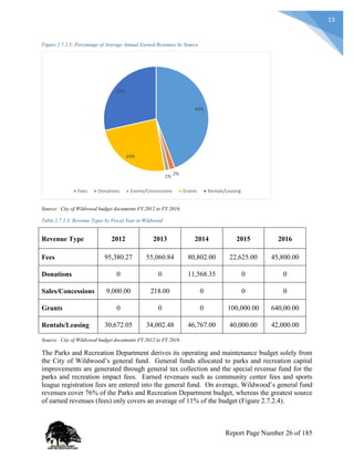13
Figure 2.7.2.3: Percentage of Average Annual Earned Revenues by Source
Source: City of Wildwood budget documents FY 2012 to FY 2016.
Table 2.7.2.3: Revenue Types by Fiscal Year in Wildwood
Revenue Type 2012 2013 2014 2015 2016
Fees 95,380.27 55,060.84 80,802.00 22,625.00 45,800.00
Donations 0 0 11,568.35 0 0
Sales/Concessions 9,000.00 218.00 0 0 0
Grants 0 0 0 100,000.00 640,00.00
Rentals/Leasing 30,672.05 34,002.48 46,767.00 40,000.00 42,000.00
Source: City of Wildwood budget documents FY 2012 to FY 2016
The Parks and Recreation Department derives its operating and maintenance budget solely from
the City of Wildwood’s general fund. General funds allocated to parks and recreation capital
improvements are generated through general tax collection and the special revenue fund for the
parks and recreation impact fees. Earned revenues such as community center fees and sports
league registration fees are entered into the general fund. On average, Wildwood’s general fund
revenues cover 76% of the Parks and Recreation Department budget, whereas the greatest source
of earned revenues (fees) only covers an average of 11% of the budget (Figure 2.7.2.4).
44%
2%1%
24%
29%
Fees Donations Events/Concessions Grants Rentals/Leasing
Report Page Number 26 of 185
 