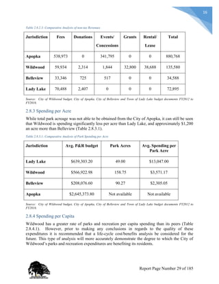 16
Table 2.8.2.3: Comparative Analysis of non-tax Revenues
Jurisdiction Fees Donations Events/
Concessions
Grants Rental/
Lease
Total
Apopka 538,973 0 341,795 0 0 880,768
Wildwood 59,934 2,314 1,844 32,800 38,688 135,580
Belleview 33,346 725 517 0 0 34,588
Lady Lake 70,488 2,407 0 0 0 72,895
Source: City of Wildwood budget, City of Apopka, City of Belleview and Town of Lady Lake budget documents FY2012 to
FY2016.
2.8.3 Spending per Acre
While total park acreage was not able to be obtained from the City of Apopka, it can still be seen
that Wildwood is spending significantly less per acre than Lady Lake, and approximately $1,200
an acre more than Belleview (Table 2.8.3.1).
Table 2.8.3.1: Comparative Analysis of Park Spending per Acre
Jurisdiction Avg. P&R budget Park Acres Avg. Spending per
Park Acre
Lady Lake $639,303.20 49.00 $13,047.00
Wildwood $566,922.98 158.75 $3,571.17
Belleview $208,076.60 90.27 $2,305.05
Apopka $2,645,373.80 Not available Not available
Source: City of Wildwood budget, City of Apopka, City of Belleview and Town of Lady Lake budget documents FY2012 to
FY2016.
2.8.4 Spending per Capita
Wildwood has a greater rate of parks and recreation per capita spending than its peers (Table
2.8.4.1). However, prior to making any conclusions in regards to the quality of these
expenditures it is recommended that a life-cycle cost/benefits analysis be considered for the
future. This type of analysis will more accurately demonstrate the degree to which the City of
Wildwood’s parks and recreation expenditures are benefiting its residents.
Report Page Number 29 of 185
 