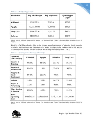 17
Table 2.8.4.1: Park Spending per Capita
Jurisdiction Avg. P&R Budget Avg. Population Spending per
Capita
Wildwood $566,922.98 7,285.40 $77.82
Apopka $2,645,373.80 45,449.60 $58.20
Lady Lake $639,303.20 14,121.20 $45.27
Belleview $208,076.60 4,628.60 $44.95
Source: City of Wildwood budget, City of Apopka, City of Belleview and Town of Lady Lake budget documents FY2012 to
FY2016.
The City of Wildwood ranks third on the average annual percentage of spending that it commits
to salaries and training when compared to its peers. Wildwood also ranks second in the percent
of funding that it devotes towards events & advertising initiatives (Table 2.7.4.2).
Table 2.8.4.2: Operating Costs as Percentage of Parks Budget
Operating
Cost Category
Wildwood Apopka Belleview Lady Lake
Salaries &
Training
47.30% 55.75% 23.61% 59.63%
Repairs &
Maintenance
11.49% 1.90% 52.68% 4.03%
Supplies &
Small
Equipment
14.45% 22.52% 0.80% 9.64%
Utilities 9.86% 9.03% 14.87% 21.30%
Events &
Advertising
3.64% 4.48% 0.08% 0.98%
Misc. Services
& Rentals
13.26% 6.32% 7.96% 15.59%
Total
Operating
Costs
$465,862.58 $2,422,127.80 $148,141.20 $487,804.40
Source: City of Wildwood budget, City of Apopka, City of Belleview and Town of Lady Lake budget documents FY2012 to
FY2016.
Report Page Number 30 of 185
 