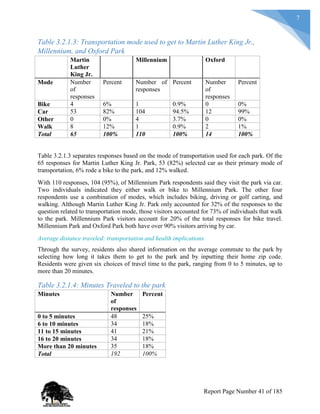7
Table 3.2.1.3: Transportation mode used to get to Martin Luther King Jr.,
Millennium, and Oxford Park
Martin
Luther
King Jr.
Millennium Oxford
Mode Number
of
responses
Percent Number of
responses
Percent Number
of
responses
Percent
Bike 4 6% 1 0.9% 0 0%
Car 53 82% 104 94.5% 12 99%
Other 0 0% 4 3.7% 0 0%
Walk 8 12% 1 0.9% 2 1%
Total 65 100% 110 100% 14 100%
Table 3.2.1.3 separates responses based on the mode of transportation used for each park. Of the
65 responses for Martin Luther King Jr. Park, 53 (82%) selected car as their primary mode of
transportation, 6% rode a bike to the park, and 12% walked.
With 110 responses, 104 (95%), of Millennium Park respondents said they visit the park via car.
Two individuals indicated they either walk or bike to Millennium Park. The other four
respondents use a combination of modes, which includes biking, driving or golf carting, and
walking. Although Martin Luther King Jr. Park only accounted for 32% of the responses to the
question related to transportation mode, those visitors accounted for 73% of individuals that walk
to the park. Millennium Park visitors account for 20% of the total responses for bike travel.
Millennium Park and Oxford Park both have over 90% visitors arriving by car.
Average distance traveled: transportation and health implications
Through the survey, residents also shared information on the average commute to the park by
selecting how long it takes them to get to the park and by inputting their home zip code.
Residents were given six choices of travel time to the park, ranging from 0 to 5 minutes, up to
more than 20 minutes.
Table 3.2.1.4: Minutes Traveled to the park
Minutes Number
of
responses
Percent
0 to 5 minutes 48 25%
6 to 10 minutes 34 18%
11 to 15 minutes 41 21%
16 to 20 minutes 34 18%
More than 20 minutes 35 18%
Total 192 100%
Report Page Number 41 of 185
 