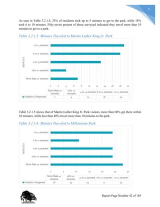 8
As seen in Table 3.2.1.4, 25% of residents took up to 5 minutes to get to the park, while 18%
took 6 to 10 minutes. Fifty-seven percent of those surveyed indicated they travel more than 10
minutes to get to a park.
Table 3.2.1.5: Minutes Traveled to Martin Luther King Jr. Park
Table 3.2.1.5 shows that of Martin Luther King Jr. Park visitors, more than 60% get there within
10 minutes, while less than 40% travel more than 10 minutes to the park.
Table 3.2.1.6: Minutes Traveled to Millennium Park
Report Page Number 42 of 185
 