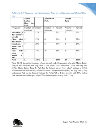 13
Table 3.2.2.2: Frequency of Martin Luther King Jr., Millennium, and Oxford Park
Use
Martin
Luther
King Jr.
Park
Millennium
Park
Oxford
Park
Frequency Number of
responses
Percent Number of
responses
Percent Number of
responses
Percent
Very often (5
days or more
a week)
8 13% 8 7% 0 0%
Often (1-4
days a week)
15 25% 62 56% 3 27%
Sometimes
(once every 2
weeks)
17 28% 21 19% 3 27%
Very little
(once a
month or
less)
21 34% 20 18% 5 45%
Total 61 100% 111 100% 11 100%
Table 3.2.2.2 shows the frequency of use for each park. Respondents who visit Martin Luther
King Jr. Park visit the park very often (13%), often (25%), sometimes (28%), and very little
(34%). Martin Luther King Jr. Park has the highest rate of “very often” visitors at (13%).
Millennium Park is visited very often (7%), often (56%) sometimes (19%) and very little (18%).
Millennium Park has the highest visit rate for “often” (1 to 4 days a week) with 56%. Oxford
Park respondents visit the park often (27%) and sometimes to very little (72%).
Report Page Number 47 of 185
 