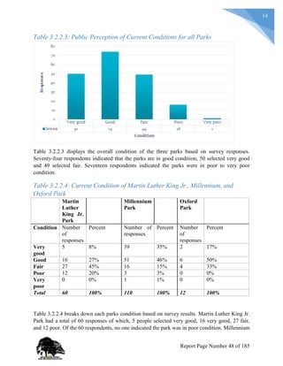 14
Table 3.2.2.3: Public Perception of Current Conditions for all Parks
Table 3.2.2.3 displays the overall condition of the three parks based on survey responses.
Seventy-four respondents indicated that the parks are in good condition, 50 selected very good
and 49 selected fair. Seventeen respondents indicated the parks were in poor to very poor
condition.
Table 3.2.2.4: Current Condition of Martin Luther King Jr., Millennium, and
Oxford Park
Martin
Luther
King Jr.
Park
Millennium
Park
Oxford
Park
Condition Number
of
responses
Percent Number of
responses
Percent Number
of
responses
Percent
Very
good
5 8% 39 35% 2 17%
Good 16 27% 51 46% 6 50%
Fair 27 45% 16 15% 4 33%
Poor 12 20% 3 3% 0 0%
Very
poor
0 0% 1 1% 0 0%
Total 60 100% 110 100% 12 100%
Table 3.2.2.4 breaks down each parks condition based on survey results. Martin Luther King Jr.
Park had a total of 60 responses of which, 5 people selected very good, 16 very good, 27 fair,
and 12 poor. Of the 60 respondents, no one indicated the park was in poor condition. Millennium
Report Page Number 48 of 185
 