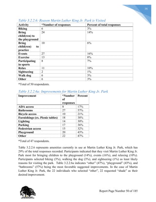 16
Table 3.2.2.6: Reason Martin Luther King Jr. Park is Visited
Activity *Number of responses Percent of total responses
Biking 6 3%
Bring
child(ren) to
the playground
24 14%
Bring
child(ren) to
practice
10 6%
Events 27 16%
Exercise 13 8%
Participating
in sports
8 7%
Relax 11 10%
Sightseeing 2 1%
Walk dog 6 3%
Other 6 3%
*Total of 50 respondents.
Table 3.2.2.6a: Improvements for Martin Luther King Jr. Park
Improvement *Number
of
responses
Percent
ADA access 8 17%
Bathrooms 27 57%
Bicycle access 10 21%
Furnishings (ex. Picnic tables) 18 38%
Lighting 14 30%
Parking 17 36%
Pedestrian access 15 32%
Playground 20 43%
Other 22 47%
*Total of 47 respondents.
Table 3.2.2.6 represents amenities currently in use at Martin Luther King Jr. Park, which has
29% of the total responses recorded. Participants indicated that they visit Martin Luther King Jr.
Park most for bringing children to the playground (14%), events (16%), and relaxing (10%).
Participants selected biking (3%), walking the dog (3%), and sightseeing (1%) as least likely
reasons for visiting the park. Table 3.2.2.6a indicates “other” (47%), “playground” (43%), and
“bathrooms” (57%) being the most favorable suggested improvements. In the case of Martin
Luther King Jr. Park, the 22 individuals who selected “other”, 22 requested “shade” as their
desired improvement.
Report Page Number 50 of 185
 