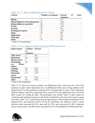 17
Table 3.2.2.7: Reason Millennium Park is Visited
Activity *Number of responses Percent of total
responses
Biking 5 3%
Bring child(ren) to the playground 36 21%
Bring child(ren) to practice 46 27%
Events 29 17%
Exercise 15 9%
Participate in sports 32 19%
Relax 15 9%
Sightseeing 3 2%
Walk dog 4 2%
Other 16 9%
*Total of 110 respondents.
Table 3.2.2.7a: Suggested Improvements for Millennium Park
Improvement *Number
of
responses
Percent
ADA access 5 5%
Bathrooms 46 45%
Bicycle access 5 5%
Furnishings
(ex. Picnic
tables)
38 37%
Lighting 30 29%
Parking 22 22%
Pedestrian
access
12 12%
Playground 22 22%
other 62 61%
*Total of 102 respondents.
Table 3.2.2.7 shows the reasons residents visit Millennium Park, which has 64% of the total
responses on park visited. Individuals who visit Millennium Park come to bring children to the
playground (21%), bring children to practice (27%), and participate in sports (19%). Participant
selected walking a dog (2%), sightseeing (2%), exercise (9%) and sightseeing (2%) as the least
likely reasons for visiting the park. The participants who elected “other” as their reason for
visiting the park indicated meeting up with friends, lunchbreaks, and work as the reason or going
to the park. Table 3.2.2.7 indicates the desired improvements, which includes furnishings (37%),
lighting (29%), and bathrooms (45%). Of the 62 individuals who indicated “other” as their
selection shade accounted for 62%, park staff for 25%, and concession for 20%. Pedestrian
access, bicycle access, and ADA access accounted for 22% of respondents for Millennium Park.
Report Page Number 51 of 185
 
