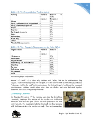 18
Table 3.2.2.8: Reason Oxford Park is visited
Activity *Number
of
responses
Percent of
Total
Responses
Biking 2 2%
Bring child(ren) to the playground 6 5%
Bring child(ren) to practice 3 3%
Events 1 1%
Exercise 2 2%
Participate in sports 0 0%
Relax 4 4%
Sightseeing 3 3%
Walk dog 0 0%
Other 0 0%
*Total of 12 respondents.
Table 3.2.2.8a: Suggested improvements for Oxford Park
Improvement *Number
of
responses
Percent
ADA access 0 0%
Bathrooms 5 63%
Bicycle access 0 0%
Furnishings (ex. Picnic tables) 1 13%
Lighting 4 50%
Parking 2 25%
Pedestrian access 1 13%
Playground 2 25%
other 5 63%
*Total of eight (8) respondents.
Tables 3.2.2.8 and 3.2.2.8a reflect why residents visit Oxford Park and the improvements they
suggest. There were 12 responses for why park is visited and residents overwhelmingly indicated
“bringing a child to the park” as the main reason for visiting the park. Looking at the suggested
improvements, residents could select more than one choice, and most indicated lighting,
bathroom, and shade as target improvements.
Community Charrette
On Thursday November 19th
the planning team held the first of two
community meetings. The purpose of the meeting was to identify
additional data about the park visitors and their preferences for park
improvements. The meeting included a structured, one-hour exercise
with facilitators to keep the meeting on track. This section describes
Report Page Number 52 of 185
 