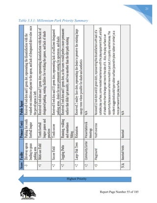 21
Table 3.3.1: Millennium Park Priority Summary
Highest Priority
Report Page Number 55 of 185
 