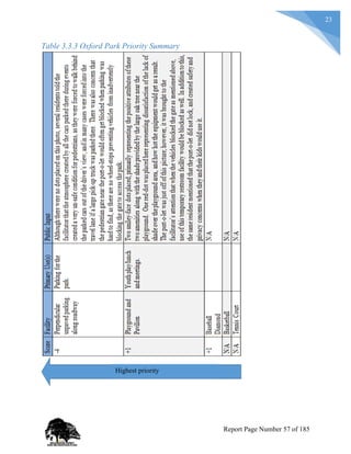 23
Table 3.3.3 Oxford Park Priority Summary
Highest priority
Report Page Number 57 of 185
 