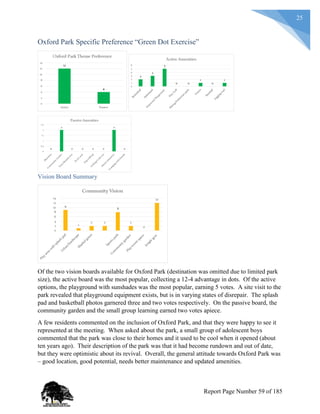 25
Oxford Park Specific Preference “Green Dot Exercise”
Vision Board Summary
Of the two vision boards available for Oxford Park (destination was omitted due to limited park
size), the active board was the most popular, collecting a 12-4 advantage in dots. Of the active
options, the playground with sunshades was the most popular, earning 5 votes. A site visit to the
park revealed that playground equipment exists, but is in varying states of disrepair. The splash
pad and basketball photos garnered three and two votes respectively. On the passive board, the
community garden and the small group learning earned two votes apiece.
A few residents commented on the inclusion of Oxford Park, and that they were happy to see it
represented at the meeting. When asked about the park, a small group of adolescent boys
commented that the park was close to their homes and it used to be cool when it opened (about
ten years ago). Their description of the park was that it had become rundown and out of date,
but they were optimistic about its revival. Overall, the general attitude towards Oxford Park was
– good location, good potential, needs better maintenance and updated amenities.
Report Page Number 59 of 185
 