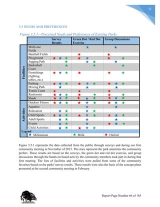 32
3.5 NEEDS AND PREFERENCES
Figure 3.5.1—Perceived Needs and Preferences of Existing Parks
Survey
Results
Green Dot / Red Dot
Exercise
Group Discussions
Facilities
Multi-use
Fields
Baseball Fields
Playground
Jogging Path
Basketball
Court
Furnishings
(lighting,
tables, etc.)
Parking
Driving Path
Tennis Court
Restrooms
Shade
Activities
Outdoor Fitness
Aquatics
Relaxation
Child Sports
Adult Sports
Events
Child Activities
Legend
Millennium MLK Oxford
Figure 3.5.1 represents the data collected from the public through surveys and during our first
community meeting in November of 2015. The stars represent the park amenities the community
prefers. These results are based on the surveys, the green dot and red dot exercise, and group
discussions through the hands-on board activity the community members took part in during that
first meeting. The lists of facilities and activities were pulled from some of the community
favorites based on the parks' survey results. These results were also the basis of the concept plans
presented at the second community meeting in February.
Report Page Number 66 of 185
 