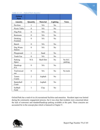 13
Table 4.1.3.2— Oxford Park Amenities
Oxford
Park
Amenity Quantity Material Lighting Notes
Pavilion 1 NA No
Picnic Table 0 NA No
Flag Pole 0 NA No
Restroom 0 NA No
Drinking
Fountain
0 NA No
Bench 0 NA No
Dog Waste
Station
0 NA No
Playground 1 Sand No
Trash Can 0 NA No
Parking
Space
N/A Shell Dirt No No H.C.
parking
Handicap
P.S.
0 NA No
Trail/mixed
use
0 NA No No trails
Tennis
Courts
2 Asphalt No
Basketball
Court
1 Asphalt No
Softball
Field
1 Clay No
Oxford Park has a total of six (6) recreational facilities and amenities. Resident input was limited
during the community engagement process, but it was clear that residents were concerned about
the lack of restrooms and standard/handicap parking available at this park. These concerns are
accounted for in the concept plan which is featured in Chapter V.
Report Page Number 79 of 185
 