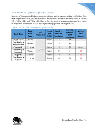 15
4.2.2: Park Inventory: Operating Level of Service
Analysis of the operating LOS was conducted utilizing both the existing park type definitions from
the Comprehensive Plan, and the “functional classification” definition described above in Section
4.2.1. Table 4.2.2.1 and Table 4.2.2.2 below show the required acreage for each park type based
on population estimates in 2015 as well as projected population for the year 2040.
Table 4.2.2.1: 2015 Park Operating Level of Service (LOS)
Park Type
Total
Park
Acres
2015
Population
Acres
per
1,000
Required
Acres for
Population
Existing
Acreage /
1000
Population
Acreage
Deficit /
Surplus
Neighborhood 73 acres
7,545
2 acres 15 10 5
Functioning as
Neighborhood
99 acres 2 acres 15 13 2
Community 221 acres 3 acres 23 29 6 over
Functioning as
Community
49 acres 3 acres 23 6 17
Regional 0 acres 5 acres 38 0 38
Functioning as
Regional
172 acres 5 acres 38 23 15
Report Page Number 81 of 185
 