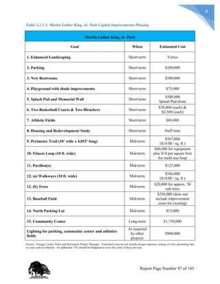 8
Table 5.2.1.1: Martin Luther King, Jr. Park Capital Improvements Phasing
Martin Luther King, Jr. Park
Goal When Estimated Cost
1. Enhanced Landscaping Short-term Varies
2. Parking Short-term $280,000
3. New Restrooms Short-term $500,000
4. Playground with shade improvements Short-term $75,000
5. Splash Pad and Memorial Wall Short-term
$500,000
Splash Pad alone
6. Two Basketball Courts & Two Bleachers Short-term
$30,000 (each) &
$2,500 (each)
7. Athletic Fields Short-term $80,000
8. Housing and Redevelopment Study Short-term Staff time
9. Perimeter Trail (10’ wide x 4,052’ long) Mid-term
$567,000
($14.00 / sq. ft.)
10. Fitness Loop (10 ft. wide) Mid-term
$60,000 for equipment
plus $14 per square foot
for multi-use loop
11. Pavilion(s) Mid-term $125,000
12. (a) Walkways (10 ft. wide) Mid-term
$106,000
($14.00 / sq. ft.)
12. (b) Trees Mid-term
$20,000 for approx. 50
oak trees
13. Baseball Field Mid-term
$250,000 (does not
include improvement
costs for existing)
14. North Parking Lot Mid-term $15,000
15. Community Center Long-term $1,750,000
Lighting for parking, community center and athletics
fields
As required
by other
projects
$900,000
Source: Orange County Parks and Recreation Project Manager. Estimated costs do not include design expenses, testing of soils, permitting fees
or costs such as inflation. An additional 15% should be budgeted to cover the costs of these services.
Report Page Number 97 of 185
 