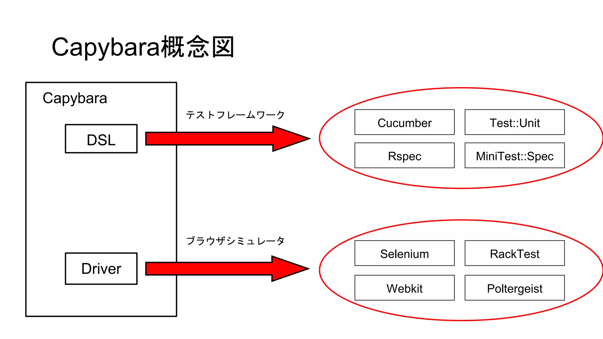 Capybara概念図
Capybara
DSL
Driver
Cucumber
MiniTest::Spec
Test::Unit
Rspec
Poltergeist
RackTest
Webkit
Selenium
テストフレームワーク
ブラウザシミュレータ
 