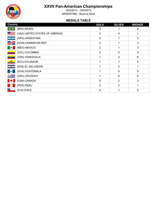 ARGENTINA - Buenos Aires
16/5/2013 - 18/5/2013
XXVII Pan-American Championships
MEDALS TABLE
GOLD SILVER BRONZECountry
3 1 4(BRA) BRAZIL
2 4 1(USA) UNITED STATES OF AMERICA
2 1 3(ARG) ARGENTINA
2 1 3(DOM) DOMINICAN REP.
2 1 3(MEX) MEXICO
2 0 4(COL) COLOMBIA
1 4 6(VEN) VENEZUELA
1 1 5(ECU) ECUADOR
1 0 1(ESA) EL SALVADOR
1 0 0(GUA) GUATEMALA
1 0 0(URU) URUGUAY
0 2 3(CAN) CANADA
0 2 1(PER) PERU
0 1 2(CHI) CHILE
 