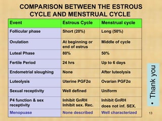 Comprehensive Overview of Reproductive Cyclicity: Estrous and Menstrual ...