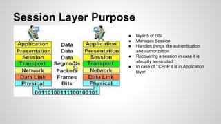 Session Layer Address How SSL works? | PPTX