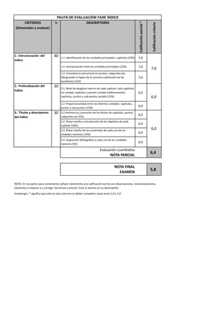 PAUTA DE EVALUACIÓN FASE ÍNDICE
      (')#/')"0%%%%%%%           5                          2/0(')&#"'/0




                                                                                                             (9;3?@9@386%A9=@39;%B


                                                                                                                                       (9;3?@9@386%@=3C5=3D
 1234567386%9%5:9;<9=>




-EF%/7C=<@C<=9@386%%G5;%        D=    '('()`0"/AB+-+.:/)0")1,$)9/.0-0"$)<&./+.<-1"$7)+-<a%91,$)2'=56 )))_7=)
^6G3@5%
                                      '(3()@"&-&T9.P-+.:/)"/%&")1-$)9/.0-0"$)<&./+.<-1"$)2'456             )))_7=)
                                                                                                                                     )))
                                                                                                                                       _7=)
                                      '(F()J,/$.$%"/+.-)"$%&9+%9&-1)"/)<9/%,$7)$9C<9/%,$)"%+()
                                      2K"$?9-&0-&)1-)1:?.+-)0")1-)+,&&"+%-)$9C0.M.$.:/)0")1-$)             )))_7=)
                                      %"#IA+-$6)2'456
HEF%&=D_<6G3`9@386%G5;%         F=
                                      3('()Z.M"1)0")0"$?1,$")./%"&/,)0")+-0-)+-<a%91,)$,1,)+-<a%91,$)
^6G3@5%
                                      /,)+9#<1"g)+-<a%91,$)O)<9/%,$)+9#<1")#"0.-/-#"/%"g)              )))L7=)
                                      +-<a%91,$7)<9/%,$)O)$9Cb<9/%,$)+9#<1")2'456                                                    )))L7=)
                                      3(3()N&,<,&+.,/-1.0-0)"/%&")1-$)0.$A/%-$)9/.0-0"$)+-<a%91,$7)
                                                                                                           )))L7=)
                                      <9/%,$)O)$9Cb<9/%,$)2'456
JEF%#3C<;D7%P%G57@=3ACD=57%     F=    F(')N"&A/"/+.-)O)<&"+.$.:/)0")1,$)A%91,$)0")+-<a%91,$7)<9/%,$7)
                                                                                                      )))L7=)
G5;%^6G3@5%                           $9C<9/%,$)"%+)2456
                                      F(3()c&"M")&"$"d-),)./%&,09++.:/)0")1,$),Ce"AM,$)0")+-0-)
                                                                                                           )))L7=)
                                      +-<a%91,)2'=56
                                      F(F()c&"M")&"$"d-)0")1,$)+,/%"/.0,$)0")+-0-)9/-)0")1-$)                                        )))L7=)
                                                                                                           )))L7=)
                                      9/.0-0"$)#"/,&"$)2'=56
                                      F(D()*$.?/-+.:/)C.C1.,?&IB+-)-)+-0-)9/-)0")1-$)9/.0-0"$)
                                                                                                           )))L7=)
                                      #"/,&"$)2456

                                                                        GM-19-+.:/)+9-/A%-AM-)))))))))))))))))))))))))))))))))))))))))))))
                                                                                                                                     %%
                                                                                                                                      [,N%
                                                                                  !"#$%&$'()$*

                                                   )))))%%%%%%%%%%%%%%%%%%%%%%%%%%%%%%%%%%%%!"#$%T)!$*%%%%%%%%%%%%%%%%%%%%%%%%%%%
                                                                                                                      %%
                                                                                                                       +,]%
                                                                                              /$I/!

Z>[*)G/)&"+9-0&,$)<-&-)+,#"/%-&.,$)$"d-1-&)+1-&-#"/%")9/-)+-1.B+-+.:/)"$+&.%-)+,/),C$"&M-+.,/"$7)&"+,#"/0-+.,/"$7)
"1"#"/%,$)-)#"e,&-&),)-)+,&&"?.&()!"-)C&"M")O)<&"+.$,()Q9a")-1)-19#/,)"/)$9)0"$"#<"d,(
!.#C,1,?a-)f)$.?/.B+-)T9")$:1,)"/)"$%-)+,19#/-)$")0"C"/)+,#<1"%-&)/,%-$)"/%&")'7=)O)_7=
 