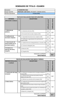 SEMINARIO DE TITULO - EXAMEN

!"#"$%&"                     ))%0/J/0#'/%ISEI
Equipo docente:              &'"T/0"'U%V"0W%0"*X0)V)*WYS*[F])!*[SM*)^*W_F`
Nombre Estudiante:                                               FWX*RYZMMF

                           PAUTA DE EVALUACION FASE EXPLORATORIA
      (')#/')"0%%%%%%%%%      5                          2/0(')&#"'/0




                                                                                                      (9;3?@9@386%A9=@39;%B


                                                                                                                                (9;3?@9@386%@=3C5=3D
 1234567386%9%5:9;<9=>




EFG%25?63@386%H5;%            49   '('()*+,%-#."/%,)0"1)%"#-)23456                                  )))789)
A=DY;549F%
                                                                                                                              )))
                                                                                                                                789)
                                   '(3(:,&#1-+.</)0"1)"/;/+.-0,),)=.><%"$.$)23456                  )))789)
IFG(<9;3?@9@386%H5;%          39   3('()?&.@./-1.0-0)0"1)>1-/%"-#."/%,),)=.><%"$.$)2'956            )))789)
56<6@39HD%D%Z3A8C5737
                                   3(3()A;$BC+-+.</),)-&@;#"/%-+.</)0")1-)>"&B/"/+.-)0"1)
                                                                                                                              )))
                                                                                                                                78E)
                                                                                                    )))784)
                                   >&,D1"#-)2'956
-FG%25C5=4369@386%H5;%        39   E('()F$%-D1"+.#."/%,)0")1-)D.D1.,@&-G-)DH$.+-)-)+,/$;1%-&)2'456 )))I89)
@94AD%C54KL@D%M<5%5;%
                                                                                                                              )))
                                                                                                                                I89)
56<6@39HD%36:D;<@=9                E(3()J,#"/%-&.,)D.D1.,@&HC+,)2456                                )))78K)
NF%(;9=3H9H%56%;9%            '9   L('(M"0-++.</)2456                                               )))I89)
=5H9@@386%H5;%C5OCD%P%
                                                                                                                              )))
                                                                                                                                I89)
D=CDQ=9R9                          L(3()?&%,@&-G-)2456                                              )))I89)
                                                                    FN-1;-+.</)+;-/B%-BN-)))))))))))))))))))))))))))))))))))))))))))))
                                                                                                                              %%
                                                                                                                               +,-%
                                                                             !"#$%&$'()$*

                         PAUTA DE EVALUACION FASE MARCO TEÓRICO
(')#/')"0%1234567386%         5                          2/0(')&#"'/0
                                                                                                      (9;3?@9@386%A9=@39;%B


                                                                                                                                (9;3?@9@386%@=3C5=3D




     9%5:9;<9=>




EFG%(D67C=<@@386%H5;%49A9%    49   '('()O"&B/"/+.-)P)+,/$.$%"/+.-)0")1,$)+,/+">%,$);B1.Q-0,$)"/)
                                                                                                    )))783)
@D6@5AC<9;                         "1)#->-)23956
                                   '(3()R&-0,)0")0,#./.,)0"1)%"#-)0")-+;"&0,)-1)/.N"1)0")
                                   0"$@1,$")0"1)#->-)2'456
                                                                                                    )))783)                   )))
                                                                                                                                78L)

                                   '(E()S"C/.+.</)0")+,/"+%,&"$)"/%&")+,/+">%,$)2'456))             )))I89)
IFG%J9=@D%C58=3@D             49   3('()A;$BC+-+.</)0")1-)>"&B/"/+.-)0")+-0-)%"T%,)"$+,@.0,)>-&-)
                                                                                                  )))I89)
                                   +-0-)$;D%"#-)2'456
                                   3(3()A"&-&U;.Q-+.</)0")1,$)%"T%,$)"/)D-$")-1)#->-)+,/+">%;-1)
                                                                                                    )))I89)
                                   2'456
                                                                                                                              )))I89)
                                   3(E()M"1-+.</)"/%&")1,$)%"T%,$)0")-+;"&0,)-)$;$)+,/%"/.0,$)PV,)
                                                                                                   )))I89)
                                   +,/+">%,$)-);B1.Q-&)2'456

                                   3(L)M"0-++.</)P),&%,@&-G-)2456                                   )))I89)

                                                                    FN-1;-+.</)+;-/B%-BN-)))))))))))))))))))))))))))))))))))))))))))))
                                                                                                                              %%
                                                                                                                               +,.%
                                                                             !"#$%&$'()$*
 