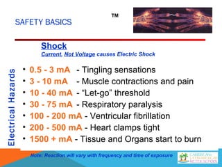 SAFETY BASICS
ElectricalHazards TM
• 0.5 - 3 mA - Tingling sensations
• 3 - 10 mA - Muscle contractions and pain
• 10 - 40 mA - “Let-go” threshold
• 30 - 75 mA - Respiratory paralysis
• 100 - 200 mA - Ventricular fibrillation
• 200 - 500 mA - Heart clamps tight
• 1500 + mA - Tissue and Organs start to burn
Note: Reaction will vary with frequency and time of exposure
Shock
Current, Not Voltage causes Electric Shock
 