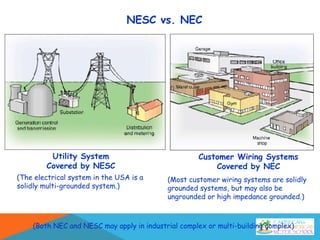 NESC vs. NEC
Utility System
Covered by NESC
Customer Wiring Systems
Covered by NEC
(The electrical system in the USA is a
solidly multi-grounded system.)
(Most customer wiring systems are solidly
grounded systems, but may also be
ungrounded or high impedance grounded.)
(Both NEC and NESC may apply in industrial complex or multi-building complex)
 