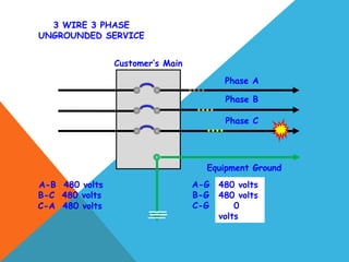Customer’s Main
3 WIRE 3 PHASE
UNGROUNDED SERVICE
Phase A
Phase B
Phase C
Equipment Ground
A-B 480 volts
B-C 480 volts
C-A 480 volts
A-G Float
B-G Float
C-G Float
480 volts
480 volts
0
volts
 