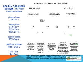GROUNDED AND GROUNDING CONDUCTORS
BEFORE MAIN AFTER MAIN
TRANSFORMER MAIN PANEL SUBPANEL
MAIN
BONDING
JUMPER
EGNEGS/N
UTILITY
GROUNDING
ELECTRODE
SYSTEM
250.24(A)(2)
GROUNDED
CONDUCTOR
(NEUTRAL)
May be bare
250.24(B)
230.30 Ex
230.41 Ex
CUSTOMER
GROUNDING
ELECTRODE
SYSTEM
250.24(A)
NEUTRAL
(A CIRCUIT
CONDUCTOR)
Must be Insulated
beyond the Main
White or Gray or
3 Cont. white stripes
or marking 200.6 & 7
EQUIPMENT
GROUNDING
CONDUCTOR
(PATH TO
GROUND)
250.118 to 124
N
NN
EG
M
Note: The grounding electrode system may be connected to the grounded conductor at
either the Main Panel (S/N bus and EG bus are bonded together) or at the meter base
when the appropriate lug is provided , or at the weatherhead for overhead services.
SOLIDLY GROUNDED
SYSTEM - The most
common system
single phase
120/240 V
three-phase
240/120 V
208Y/120 V
480Y/277 V
special cases
600Y/346 V
Medium Voltage
4160Y2400 V
See IEEE
Red Book
 