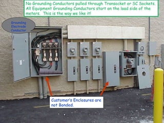 No Grounding Conductors pulled through Transocket or SC Sockets.
All Equipment Grounding Conductors start on the load side of the
meters. This is the way we like it!
Grounding
Electrode
Conductor
Customer’s Enclosures are
not Bonded.
 